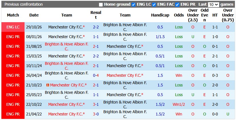 Nhận định, soi kèo Man City vs Brighton, 22h00 ngày 31/10: Nhiệm vụ khó nhằn - Ảnh 3