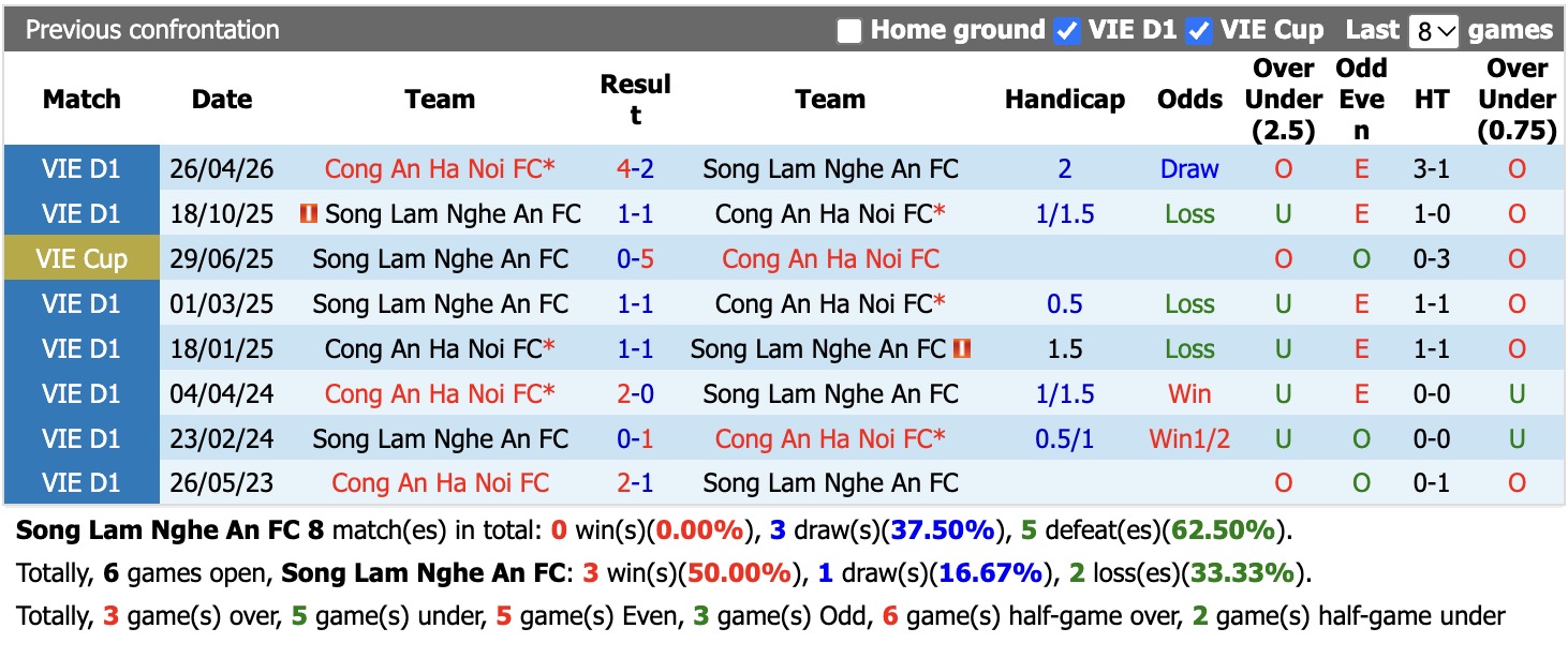 Nhận định, soi kèo SLNA vs CAHN, 18h00 ngày 31/10: Khó lấy trọn 3 điểm - Ảnh 3