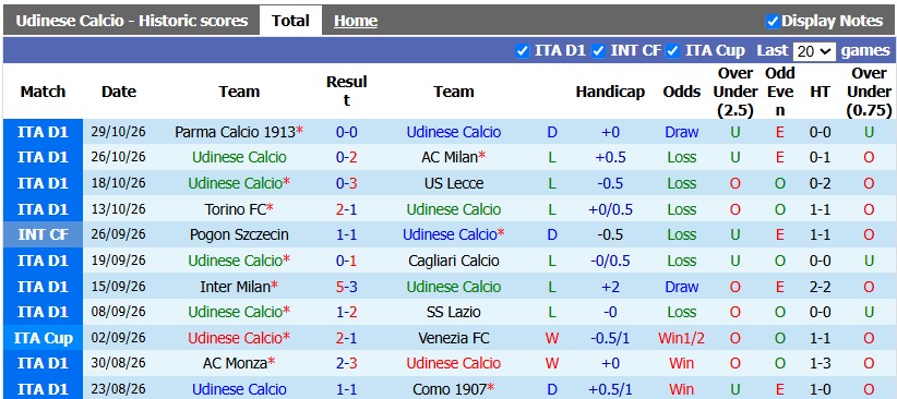 Nhận định, soi kèo Udinese vs Roma, 0h00 ngày 1/11: Đỉnh cao và vực sâu - Ảnh 1