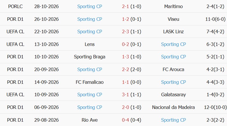 Soi kèo góc Casa Pia vs Sporting Lisbon, 03h00 ngày 31/10 - Ảnh 2