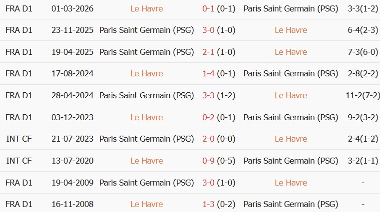 Soi kèo góc Le Havre vs PSG, 01h00 ngày 31/10 - Ảnh 3