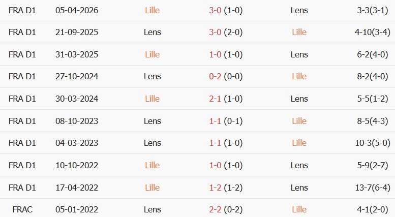 Soi kèo góc Lille vs Lens, 03h05 ngày 31/10 - Ảnh 3