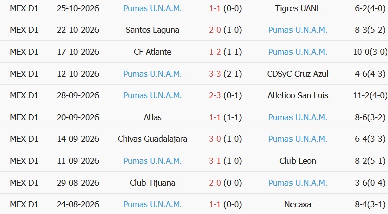 Soi kèo góc Puebla vs Pumas, 10h00 ngày 31/10 - Ảnh 2