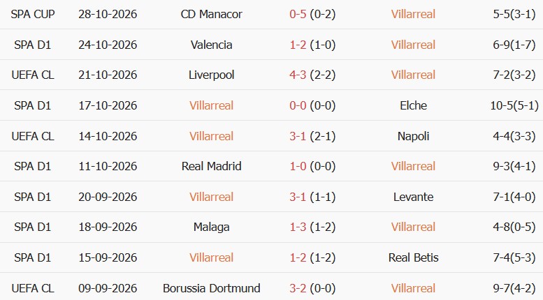 Soi kèo góc Villarreal vs Espanyol, 03h00 ngày 31/10 - Ảnh 1