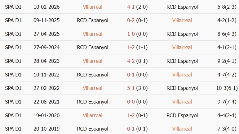 Soi kèo góc Villarreal vs Espanyol, 03h00 ngày 31/10 - Ảnh 3