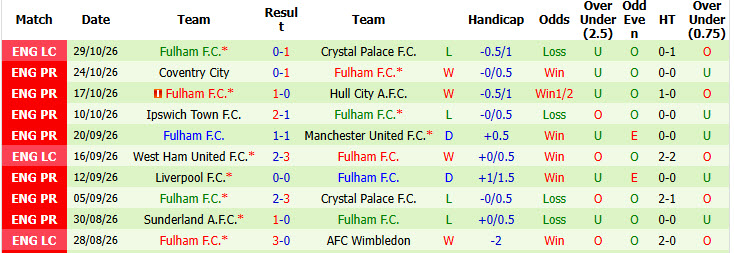 Nhận định, soi kèo Aston Villa vs Fulham, 03h00 ngày 01/11: Thăng tiến mạnh mẽ - Ảnh 3