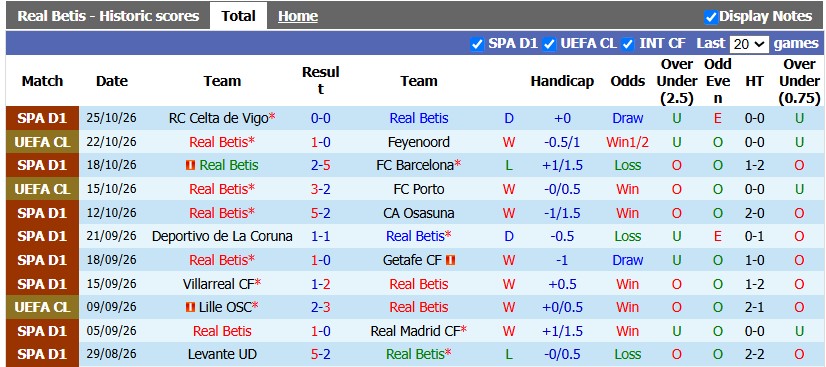Nhận định, soi kèo Betis vs Malaga, 0h30 ngày 1/11: Tiếp tục bay cao - Ảnh 1