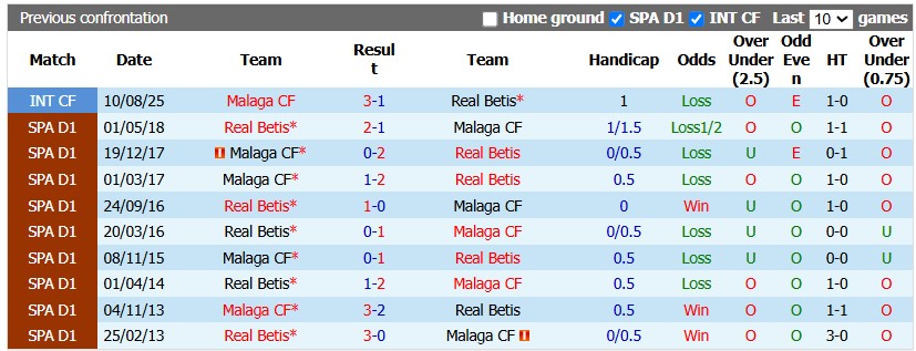 Nhận định, soi kèo Betis vs Malaga, 0h30 ngày 1/11: Tiếp tục bay cao - Ảnh 3