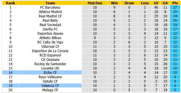 Nhận định, soi kèo Elche vs Valencia, 0h30 ngày 2/11: Phong độ trái ngược - Ảnh 4