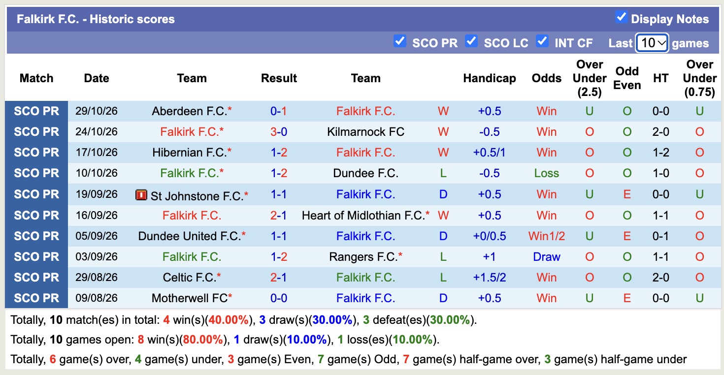 Nhận định, soi kèo Falkirk vs Celtic, 20h00 ngày 1/11: Nhọc nhằn - Ảnh 2