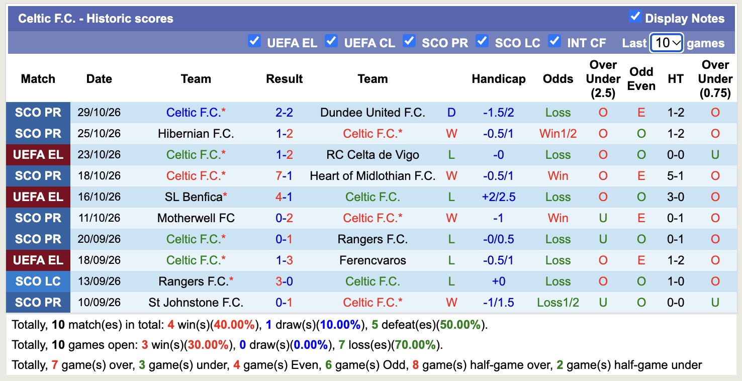 Nhận định, soi kèo Falkirk vs Celtic, 20h00 ngày 1/11: Nhọc nhằn - Ảnh 3