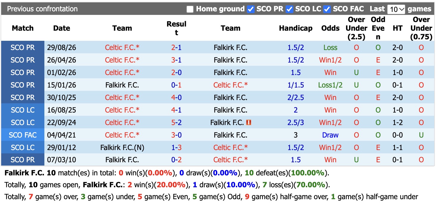 Nhận định, soi kèo Falkirk vs Celtic, 20h00 ngày 1/11: Nhọc nhằn - Ảnh 4