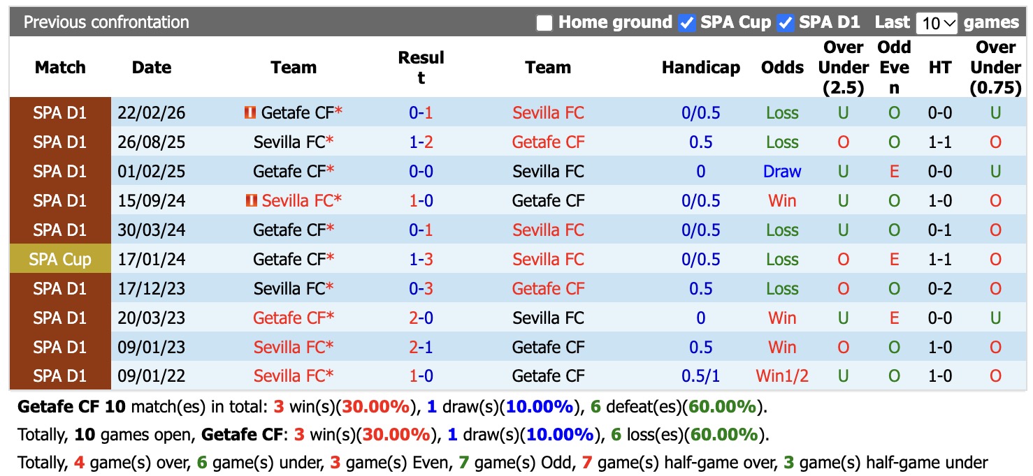 Nhận định, soi kèo Getafe vs Sevilla, 20h00 ngày 1/11: Khó phân thắng bại - Ảnh 3