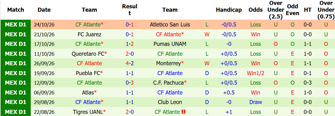 Nhận định, soi kèo Guadalajara vs Atlante, 08h07 ngày 01/11: Vé chắc trong tay - Ảnh 3