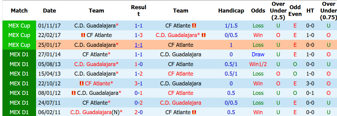 Nhận định, soi kèo Guadalajara vs Atlante, 08h07 ngày 01/11: Vé chắc trong tay - Ảnh 4
