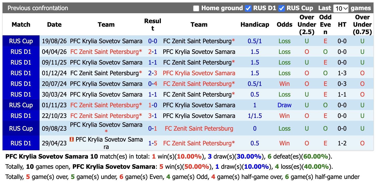Nhận định, soi kèo Krylia Sovetov Samara vs Zenit, 22h00 ngày 2/11: Tiếp tục dẫn đầu - Ảnh 3