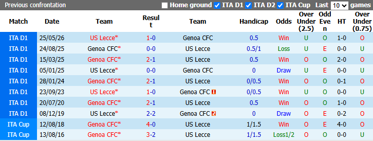 Nhận định, soi kèo Lecce vs Genoa, 0h00 ngày 2/11: Khách đang quá tệ - Ảnh 4