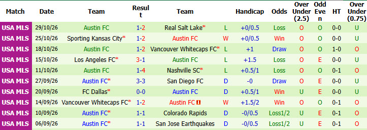 Nhận định, soi kèo Los Angeles Galaxy vs Austin, 04h00 ngày 01/11: Mệnh lệnh phải thắng - Ảnh 3