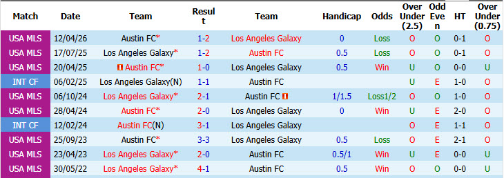 Nhận định, soi kèo Los Angeles Galaxy vs Austin, 04h00 ngày 01/11: Mệnh lệnh phải thắng - Ảnh 4