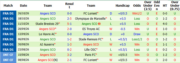 Nhận định, soi kèo Lyon vs Angers, 02h45 ngày 01/11: Mãnh sư trút giận - Ảnh 3