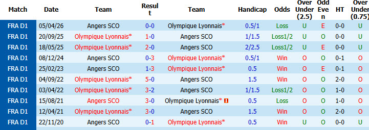 Nhận định, soi kèo Lyon vs Angers, 02h45 ngày 01/11: Mãnh sư trút giận - Ảnh 4