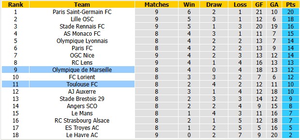 Nhận định, soi kèo Marseille vs Toulouse, 2h45 ngày 2/11: Khó cho chủ nhà - Ảnh 4