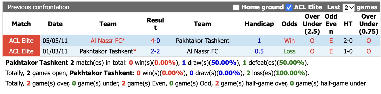 Nhận định, soi kèo Pakhtakor Tashkent vs Al Nassr, 20h45 ngày 2/11: Không dễ dàng - Ảnh 3