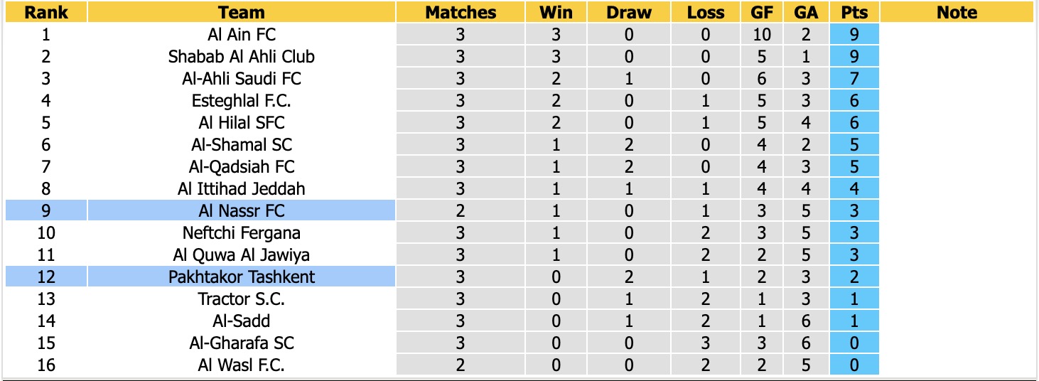 Nhận định, soi kèo Pakhtakor Tashkent vs Al Nassr, 20h45 ngày 2/11: Không dễ dàng - Ảnh 4