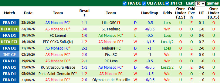 Nhận định, soi kèo Paris FC vs Monaco, 23h15 ngày 1/11: Món nợ khó đòi - Ảnh 4