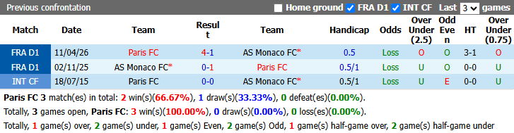 Nhận định, soi kèo Paris FC vs Monaco, 23h15 ngày 1/11: Món nợ khó đòi - Ảnh 5