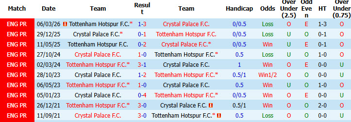 Nhận định, soi kèo Tottenham vs Crystal Palace, 00h30 ngày 01/11: Hồi sinh mạnh mẽ - Ảnh 4