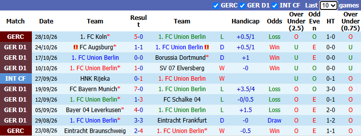 Nhận định, soi kèo Union Berlin vs Koln, 21h30 ngày 1/11: Chưa thể khá hơn - Ảnh 2