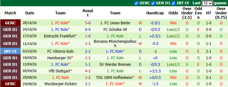 Nhận định, soi kèo Union Berlin vs Koln, 21h30 ngày 1/11: Chưa thể khá hơn - Ảnh 3