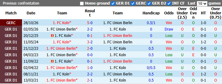 Nhận định, soi kèo Union Berlin vs Koln, 21h30 ngày 1/11: Chưa thể khá hơn - Ảnh 4