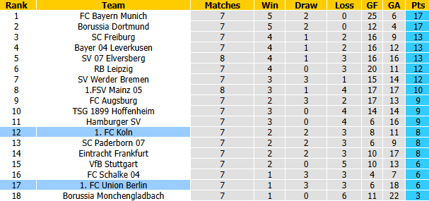 Nhận định, soi kèo Union Berlin vs Koln, 21h30 ngày 1/11: Chưa thể khá hơn - Ảnh 5