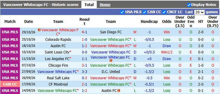 Nhận định, soi kèo Vancouver vs Seattle Sounders, 4h30 ngày 2/11: Khách cần điểm hơn - Ảnh 1