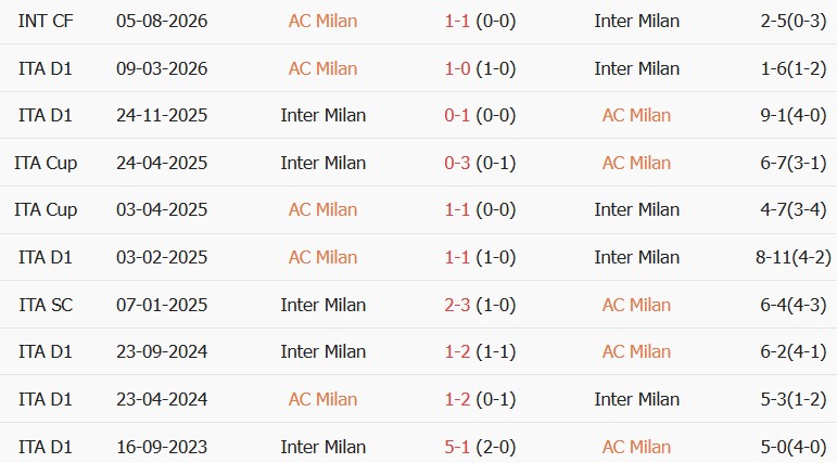Soi kèo góc AC Milan vs Inter Milan, 02h45 ngày 01/11 - Ảnh 3