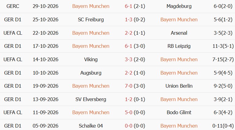 Soi kèo góc Bayern Munich vs Dortmund, 00h30 ngày 01/11 - Ảnh 1