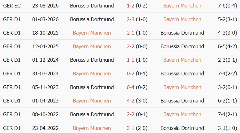Soi kèo góc Bayern Munich vs Dortmund, 00h30 ngày 01/11 - Ảnh 3