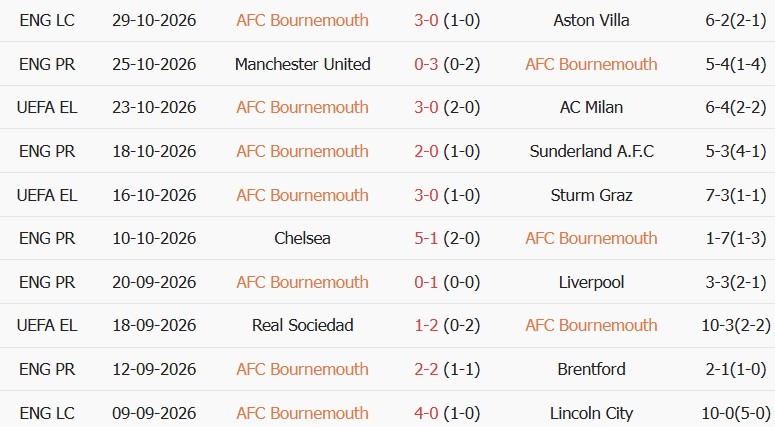 Soi kèo góc Bournemouth vs Leeds, 22h00 ngày 31/10 - Ảnh 1
