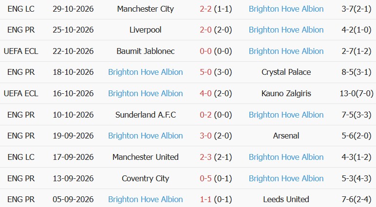 Soi kèo góc Man City vs Brighton, 22h00 ngày 31/10 - Ảnh 2