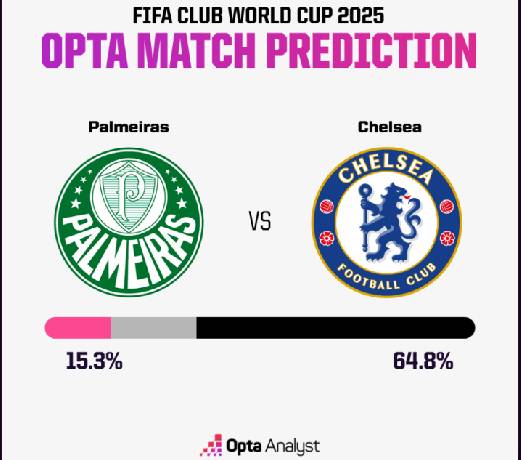 Siêu máy tính dự đoán Palmeiras vs Chelsea, 08h00 ngày 5/7