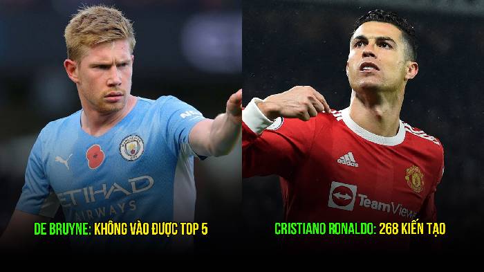 Top 5 &ocirc;ng Vua kiến tạo vĩ đại nhất thế kỷ 21: Tầm cỡ De Bruyne vẫn chưa c&oacute; cửa