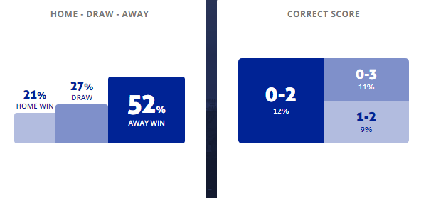 Máy tính dự đoán bóng đá 5/9: Ygeteb nhận định Gibraltar vs Đan Mạch