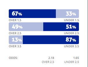 Máy tính dự đoán bóng đá 16/3: Ygeteb nhận định Higgins vs Antofagasta
