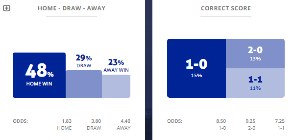 Máy tính dự đoán bóng đá 25/1: Ygeteb nhận định RKC Waalwijk vs VVV Venlo