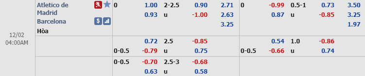 Phân tích tỷ lệ Atletico Madrid vs Barcelona, 3h ngày 2/12