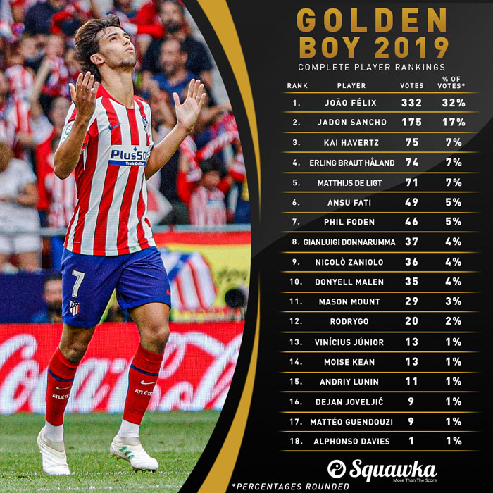 Joao Felix gi&agrave;nh giải Cậu b&eacute; V&agrave;ng 2019