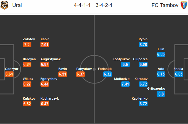 Ural vs Tambov, 20h30 ngày 28/6: Gặp khó lực lượng