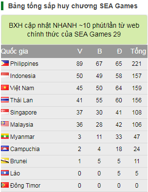 Bảng tổng sắp huy chương SEA Games 30 ngày 7/12: Điền kinh giải cơn khát vàng, Ánh Viên lập cú đúp